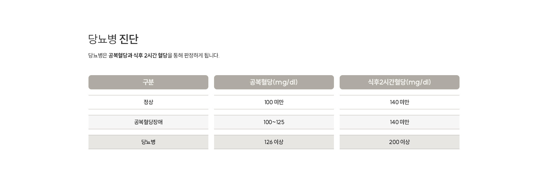 당뇨 진단
