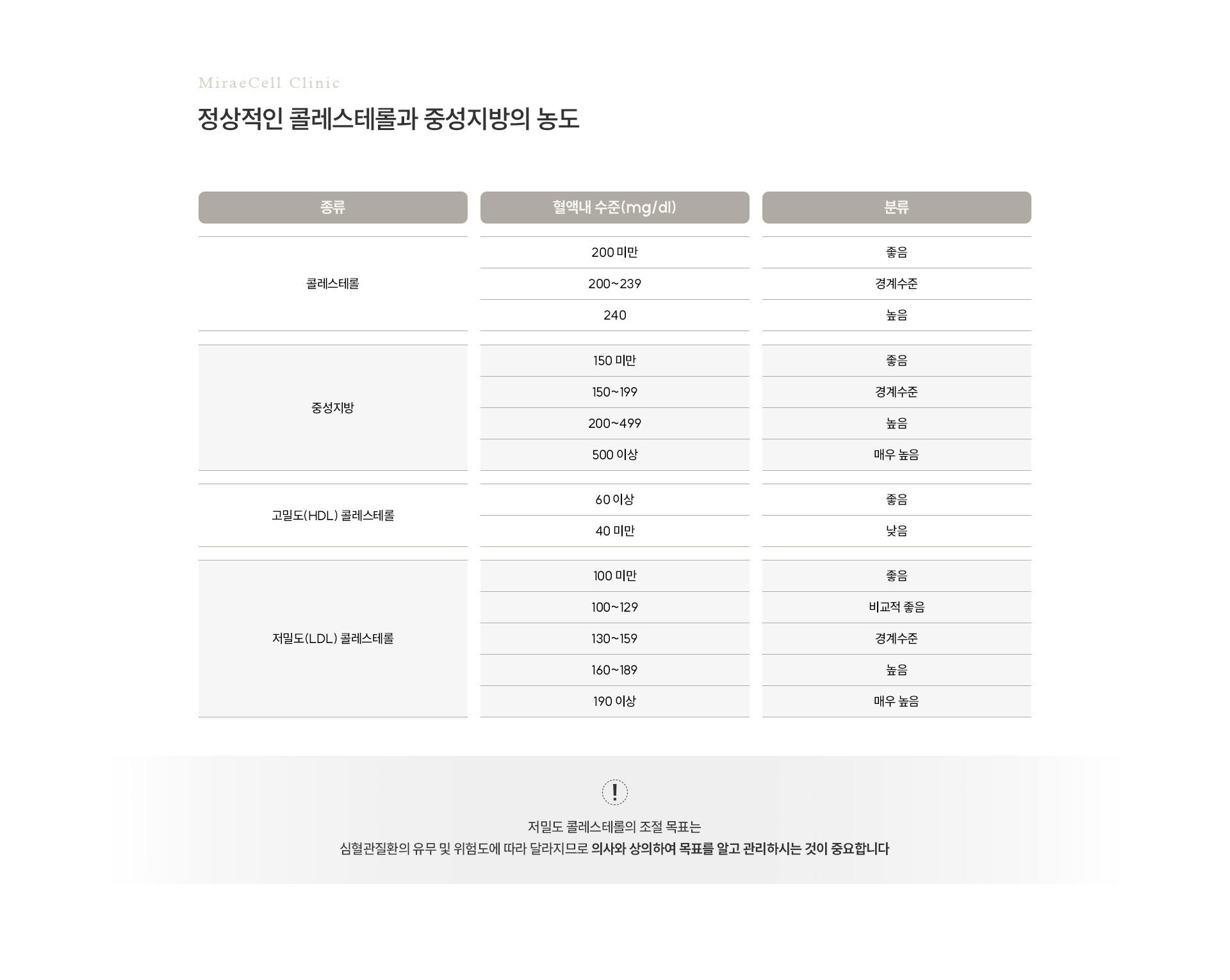 고지혈증 농도