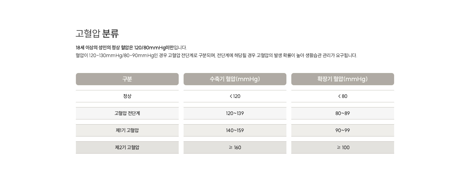 고혈압 분류