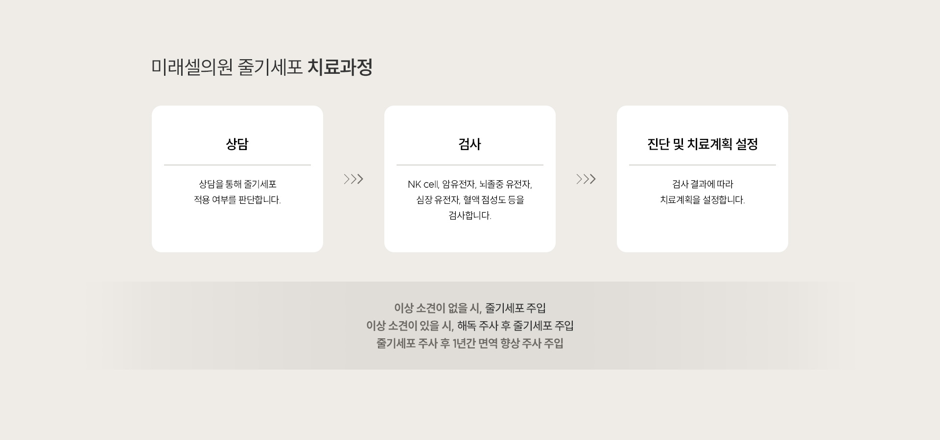 퇴행성 무릎 관절염 치료과정